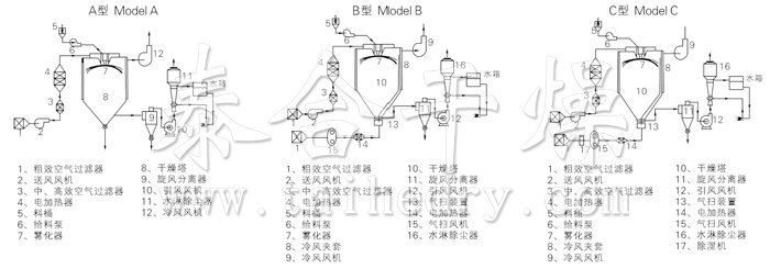 中藥浸膏噴霧干燥機結(jié)構(gòu)示意圖